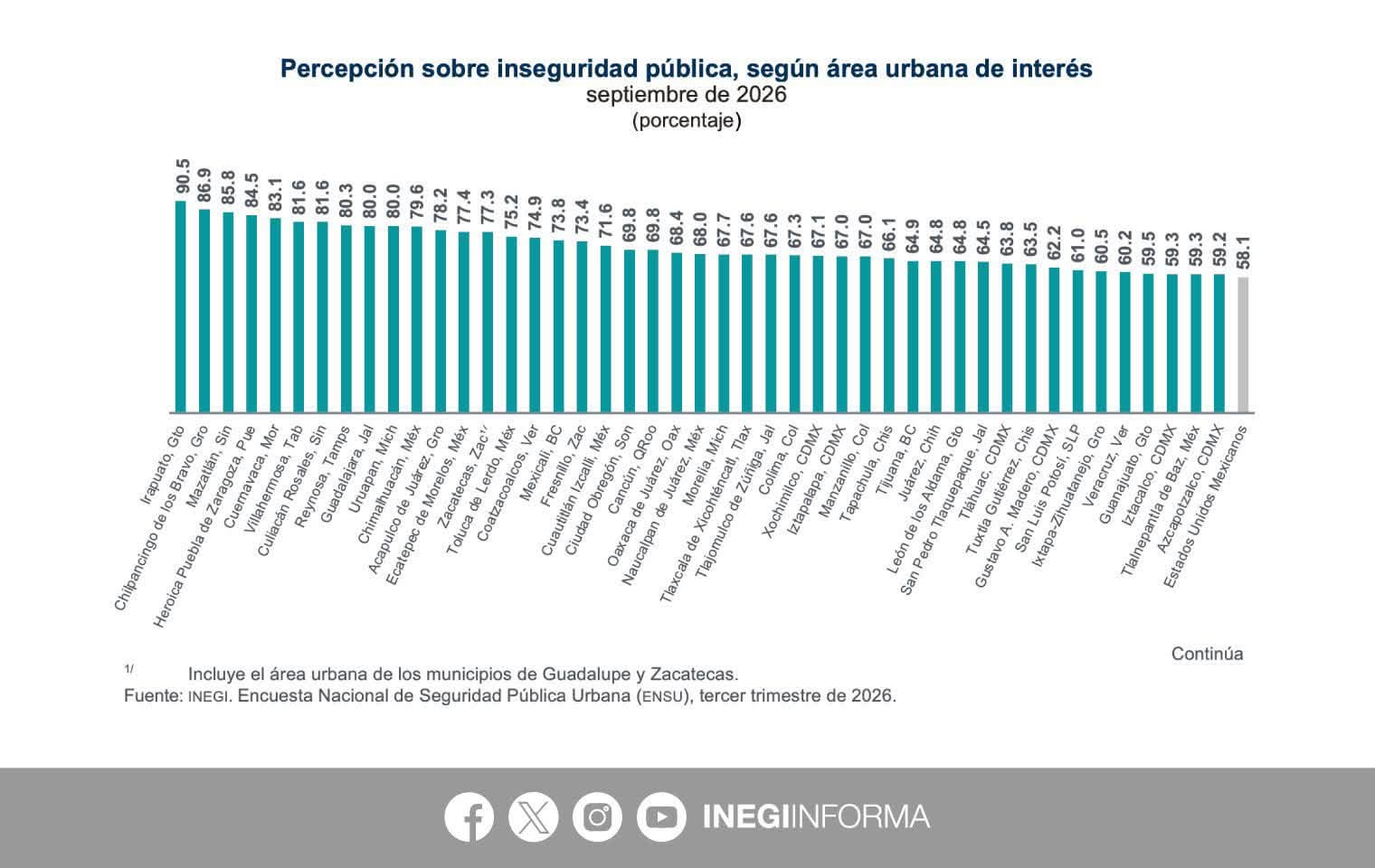 MEDICIONES DEL INEGI CONFIRMAN QUE SAN LUIS POTOSÍ HOY ES MAS SEGURO