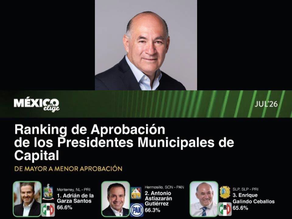 ENRIQUE GALINDO EN EL TOP TRES DE ALCALDES CON MAYOR APROBACIÓN DE TODO EL PAÍS