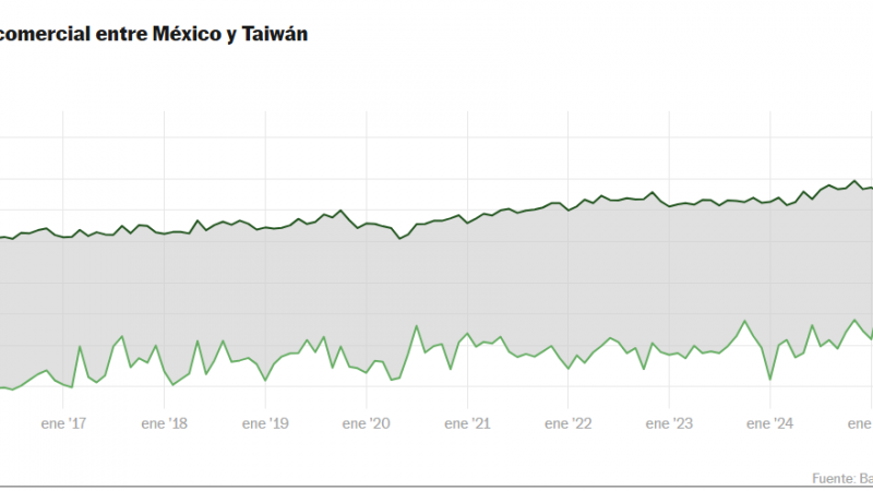 Taiwán dispara sus exportaciones a México por el impulso del sector tecnológico