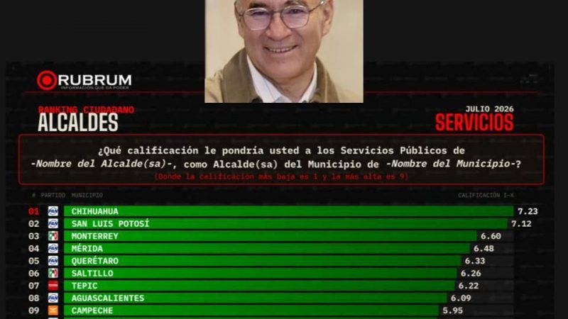 Enrique Galindo se consolida entre los alcaldes mejor evaluados del país: Rubrum