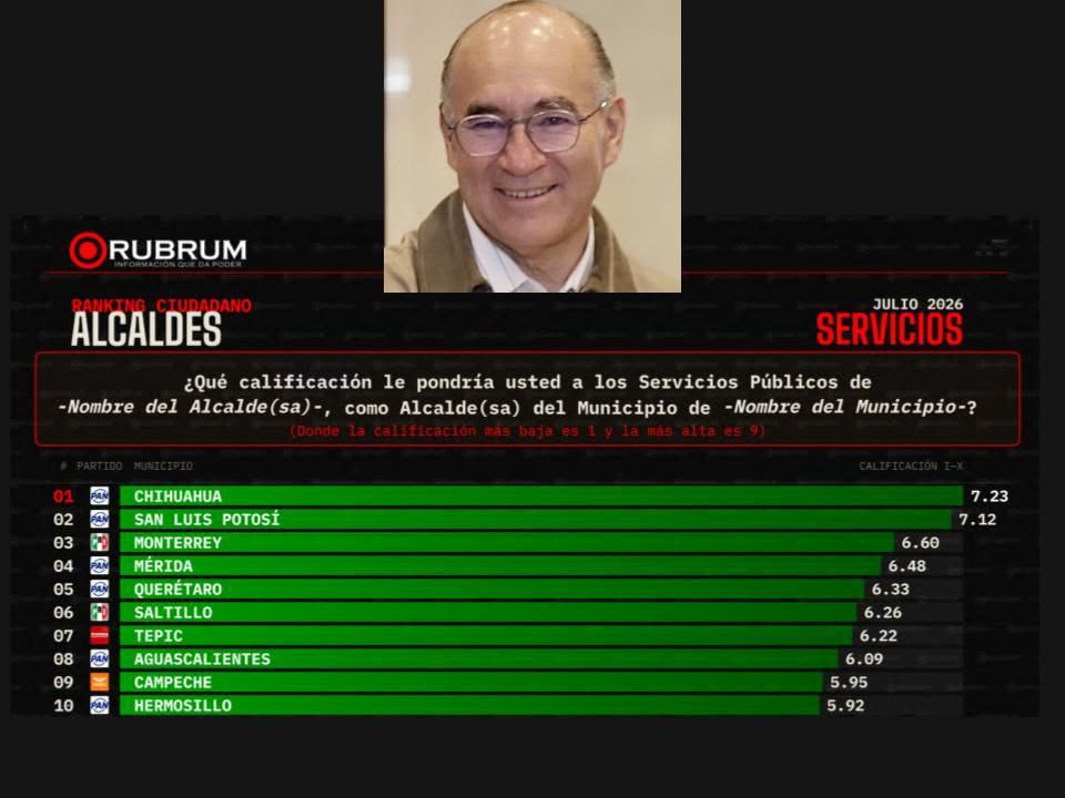 Enrique Galindo se consolida entre los alcaldes mejor evaluados del país: Rubrum