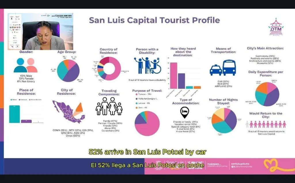 Observatorio Turístico Municipal de San Luis Capital recibe reconocimiento internacional en Tailandia