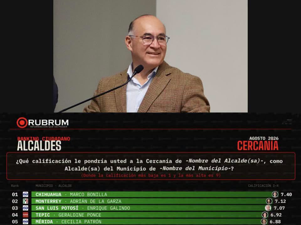 Enrique Galindo se consolida entre los mejores alcaldes de México
