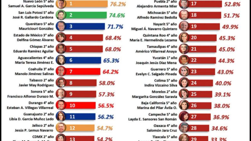 SAN LUIS POTOSÍ ESCALA AL SEGUNDO SITIO NACIONAL EN APROBACIÓN GUBERNAMENTAL