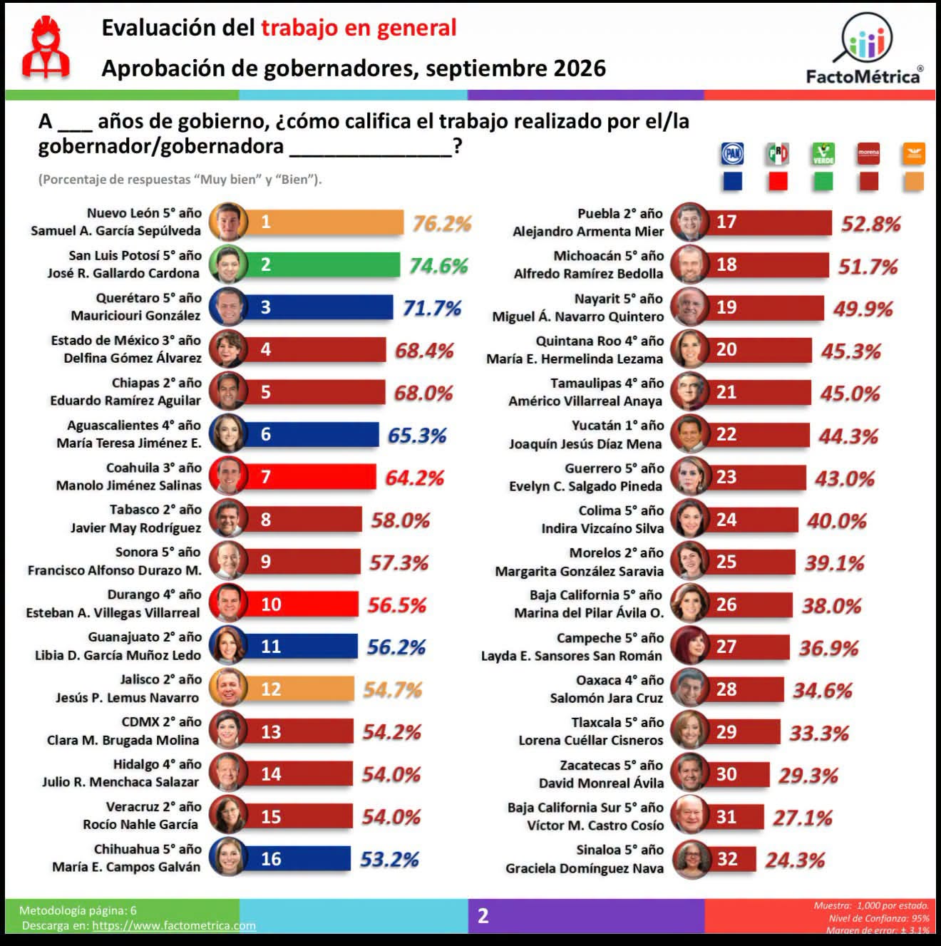 SAN LUIS POTOSÍ ESCALA AL SEGUNDO SITIO NACIONAL EN APROBACIÓN GUBERNAMENTAL
